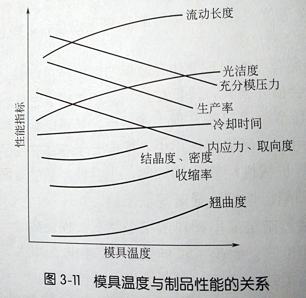 塑料模具温度控制过程